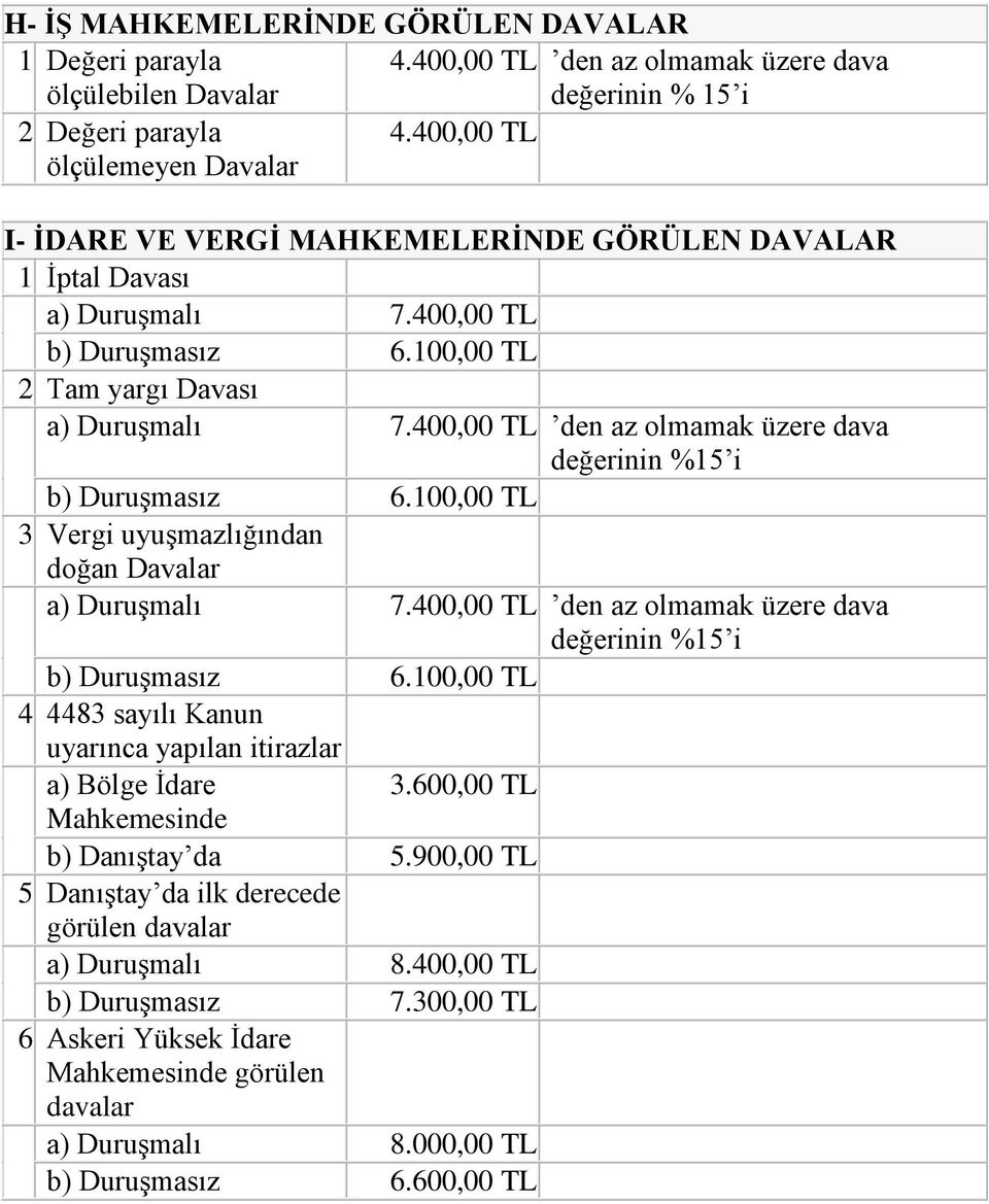 400,00 den az olmamak üzere dava b) Duruşmasız 6.100,00 3 Vergi uyuşmazlığından doğan Davalar a) Duruşmalı 7.400,00 den az olmamak üzere dava b) Duruşmasız 6.100,00 4 4483 sayılı Kanun uyarınca yapılan itirazlar a) Bölge İdare 3.