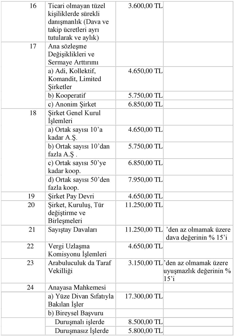 850,00 kadar koop. d) Ortak sayısı 50 den 7.950,00 fazla koop. 19 Şirket Pay Devri 4.650,00 20 Şirket, Kuruluş, Tür değiştirme ve Birleşmeleri 11.250,00 21 Sayıştay 11.