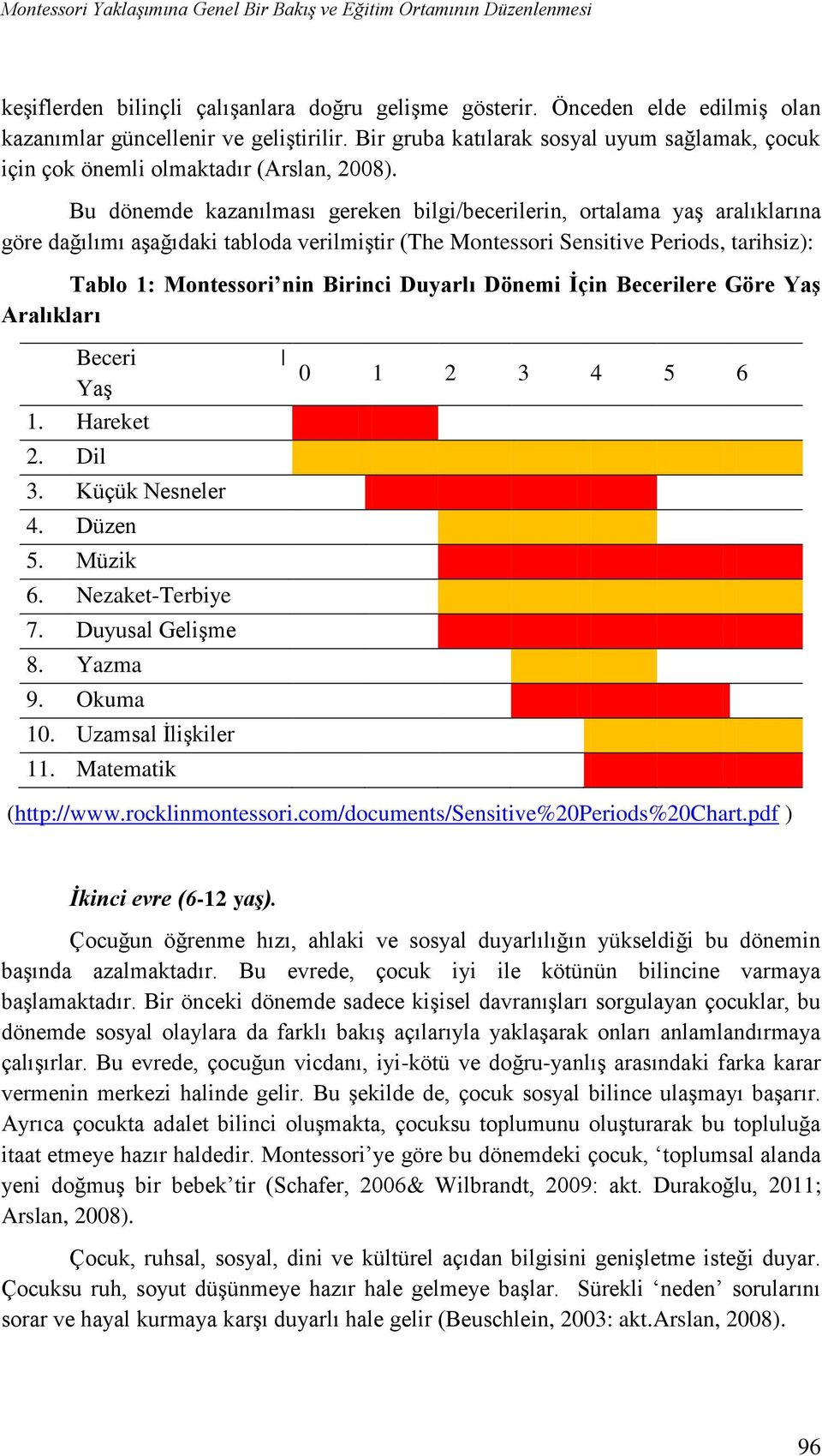 Bu dönemde kazanılması gereken bilgi/becerilerin, ortalama yaş aralıklarına göre dağılımı aşağıdaki tabloda verilmiştir (The Montessori Sensitive Periods, tarihsiz): Tablo 1: Montessori nin Birinci