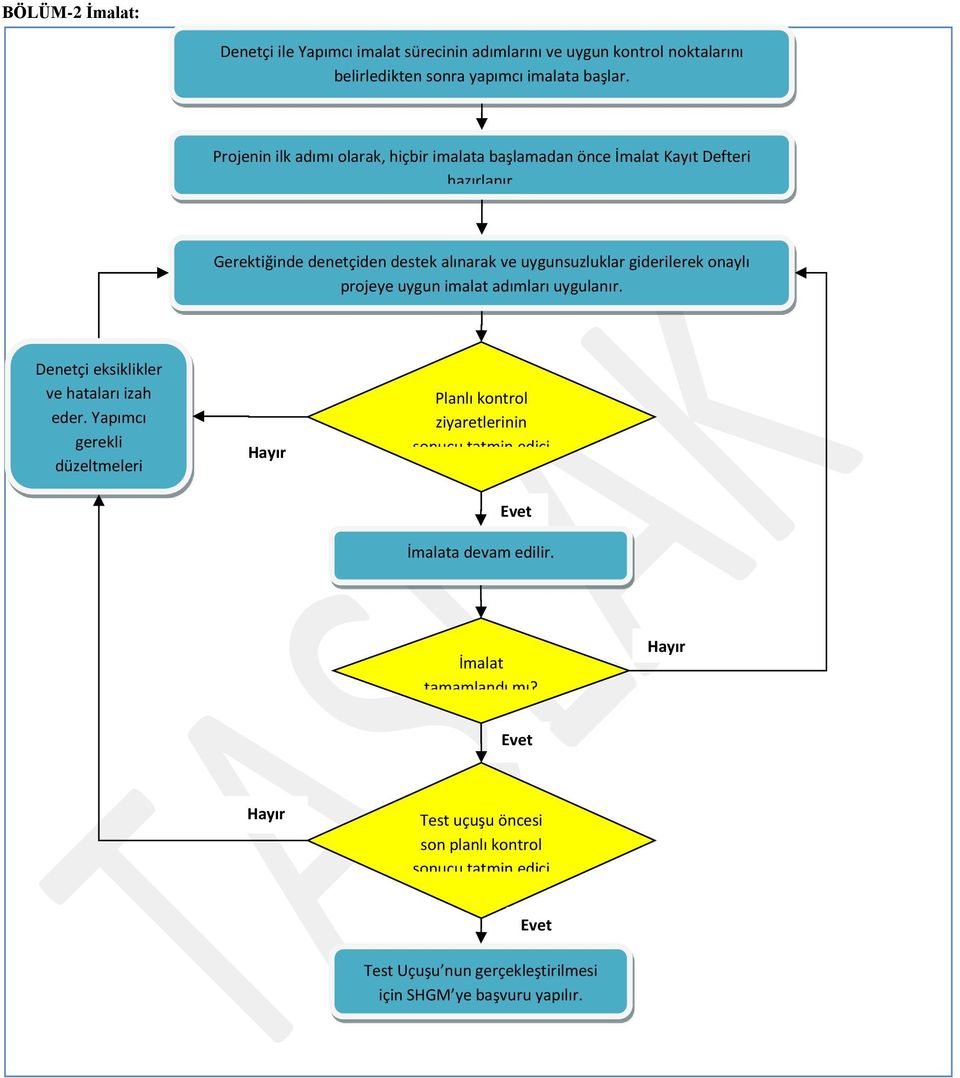 Gerektiğinde denetçiden destek alınarak ve uygunsuzluklar giderilerek onaylı projeye uygun imalat adımları uygulanır. Denetçi eksiklikler ve hataları izah eder.