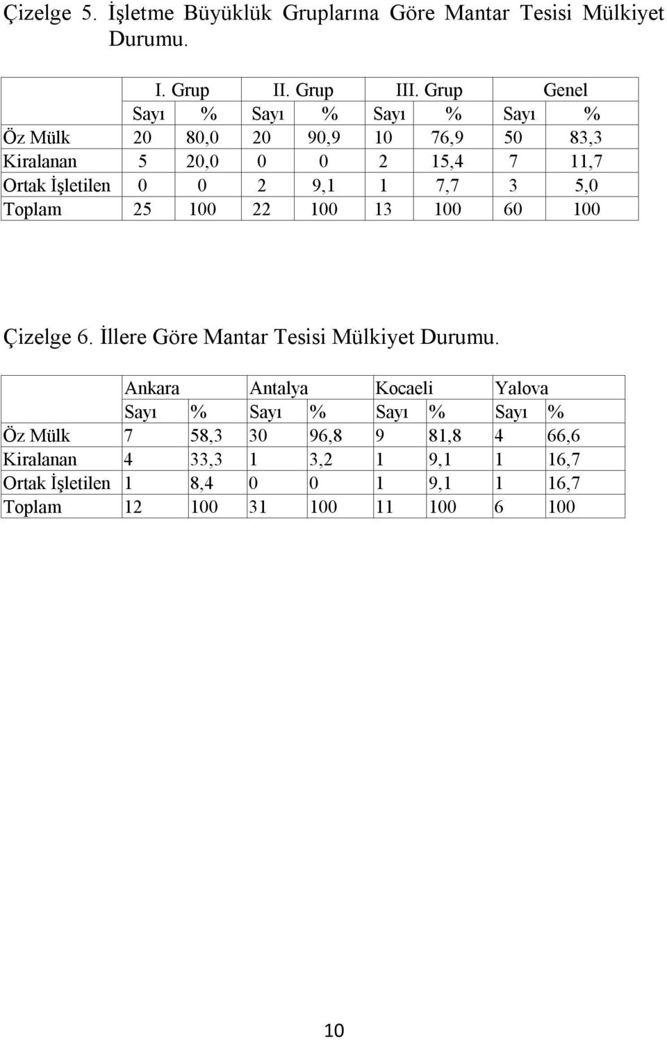 2 9,1 1 7,7 3 5,0 Toplam 25 100 22 100 13 100 60 100 Çizelge 6. İllere Göre Mantar Tesisi Mülkiyet Durumu.