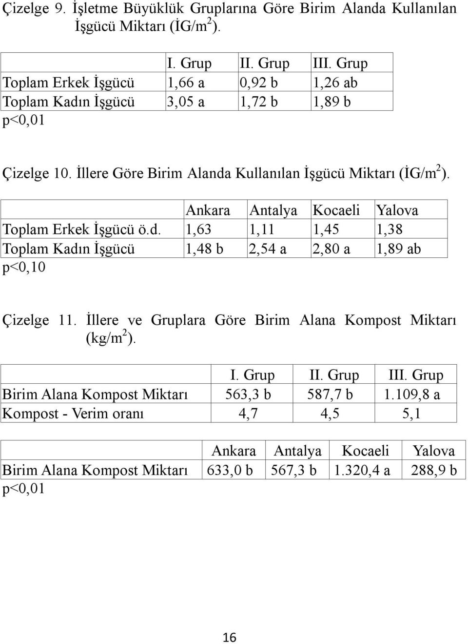 Ankara Antalya Kocaeli Yalova Toplam Erkek İşgücü ö.d. 1,63 1,11 1,45 1,38 Toplam Kadın İşgücü 1,48 b 2,54 a 2,80 a 1,89 ab p<0,10 Çizelge 11.