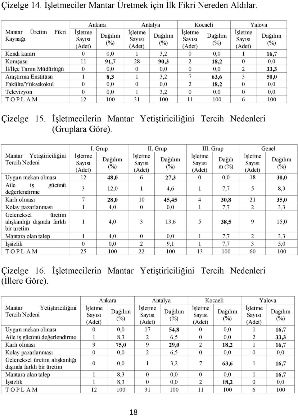 Enstitüsü 1 8,3 1 3,2 7 63,6 3 50,0 Fakülte/Yüksekokul 0 0,0 0 0,0 2 18,2 0 0,0 Televizyon 0 0,0 1 3,2 0 0,0 0 0,0 T O P L A M 12 100 31 100 11 100 6 100 Çizelge 15.