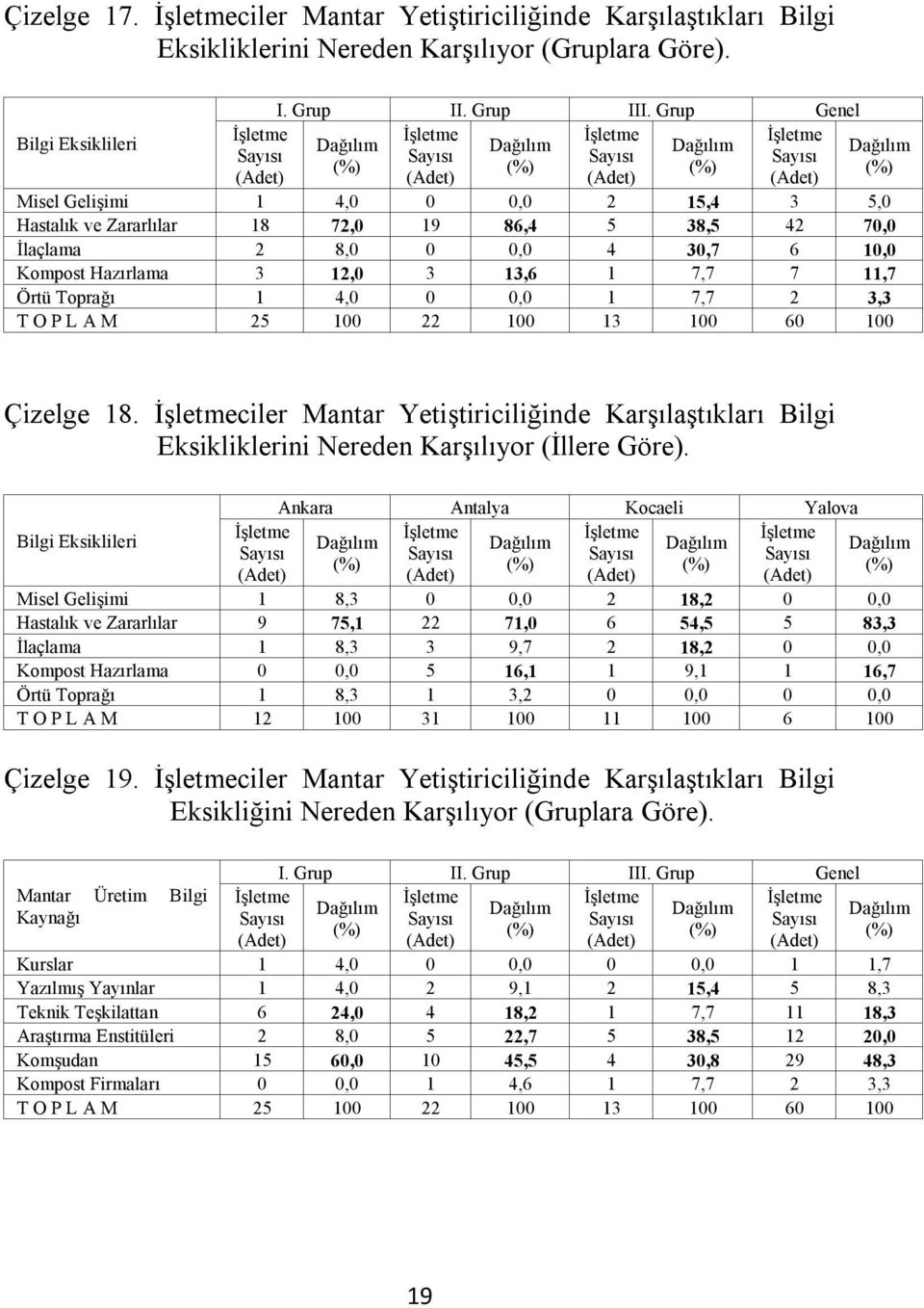 4,0 0 0,0 1 7,7 2 3,3 T O P L A M 25 100 22 100 13 100 60 100 Çizelge 18. ciler Mantar Yetiştiriciliğinde Karşılaştıkları Bilgi Eksikliklerini Nereden Karşılıyor (İllere Göre).