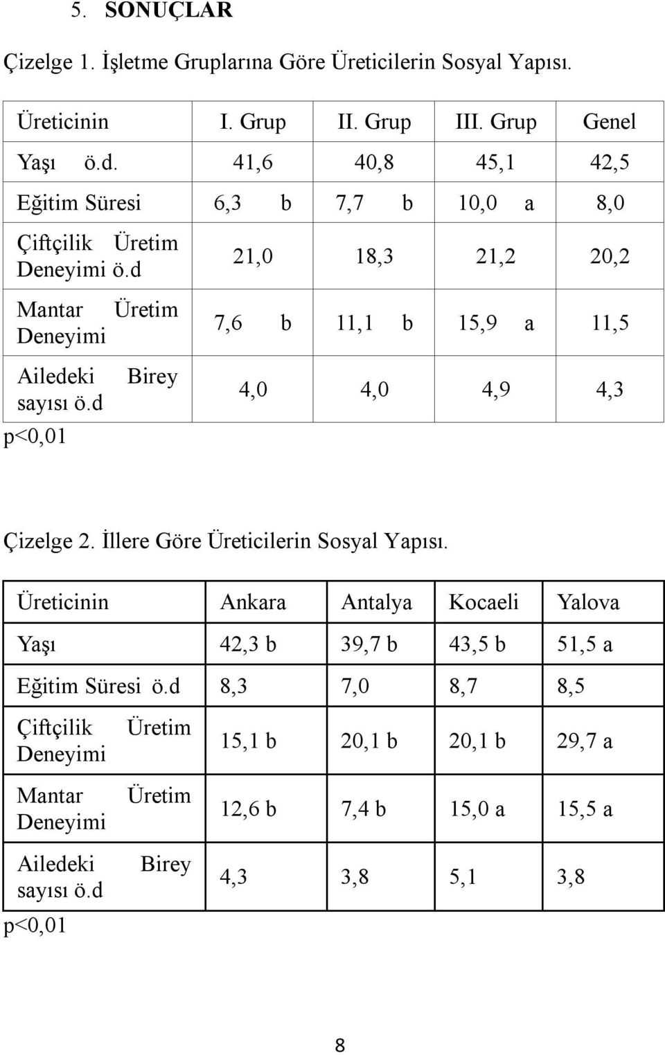 d p<0,01 Birey 21,0 18,3 21,2 20,2 7,6 b 11,1 b 15,9 a 11,5 4,0 4,0 4,9 4,3 Çizelge 2. İllere Göre Üreticilerin Sosyal Yapısı.