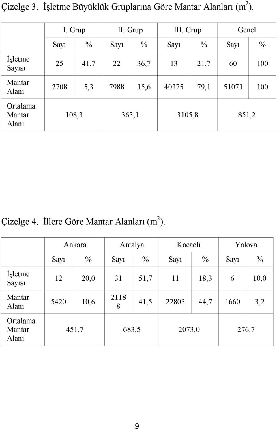 15,6 40375 79,1 51071 100 108,3 363,1 3105,8 851,2 Çizelge 4. İllere Göre Mantar Alanları (m 2 ).