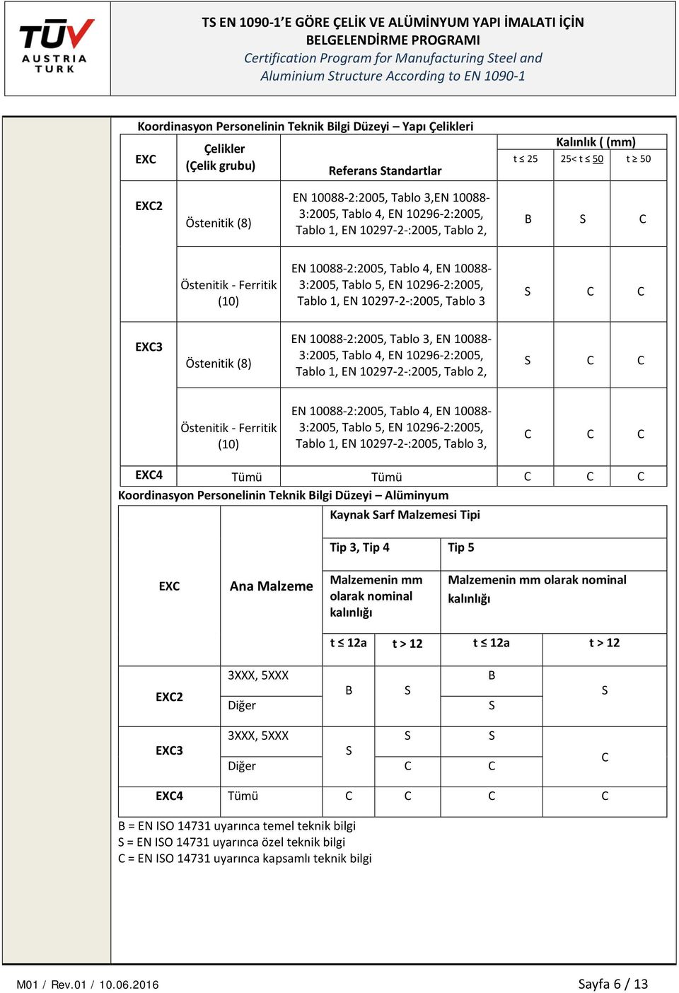 10297-2-:2005, Tablo 3 C C EXC3 Östenitik (8) EN 10088-2:2005, Tablo 3, EN 10088-3:2005, Tablo 4, EN 10296-2:2005, Tablo 1, EN 10297-2-:2005, Tablo 2, C C Östenitik - Ferritik (10) EN 10088-2:2005,