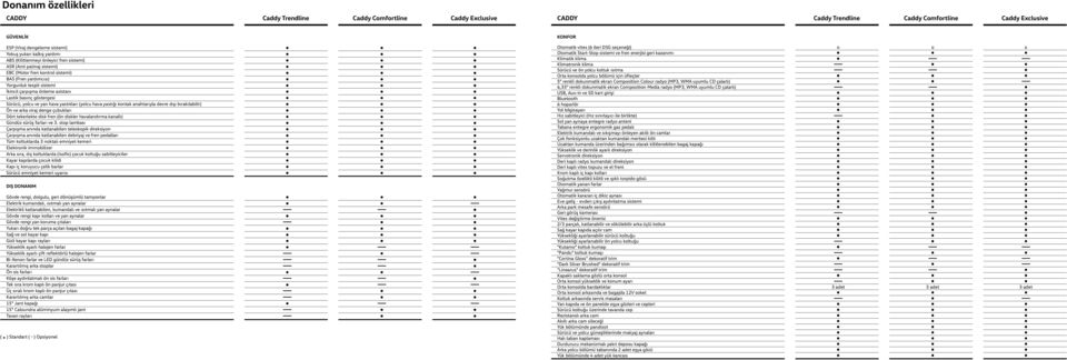 göstergesi Sürücü, yolcu ve yan hava yastıkları (yolcu hava yastığı kontak anahtarıyla devre dışı bırakılabilir) Ön ve arka viraj denge çubukları Dört tekerlekte disk fren (ön diskler havalandırma