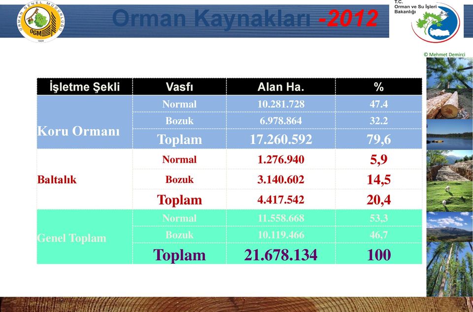 2 Toplam 17.260.592 79,6 Normal 1.276.940 5,9 Bozuk 3.140.