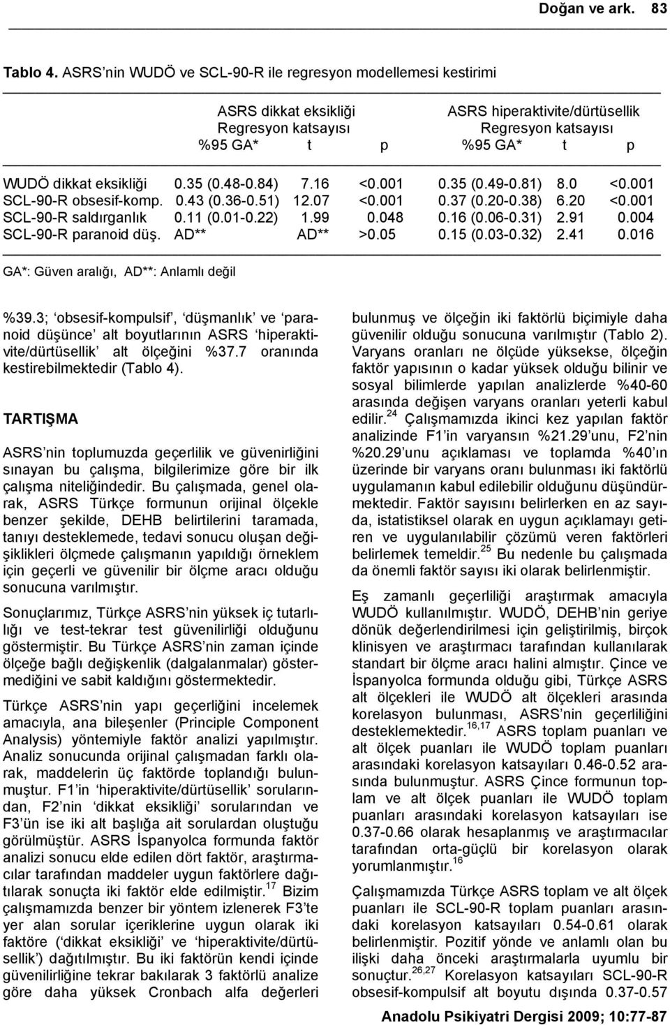 eksikliği 0.35 (0.48-0.84) 7.16 <0.001 0.35 (0.49-0.81) 8.0 <0.001 SCL-90-R obsesif-komp. 0.43 (0.36-0.51) 12.07 <0.001 0.37 (0.20-0.38) 6.20 <0.001 SCL-90-R saldırganlık 0.11 (0.01-0.22) 1.99 0.