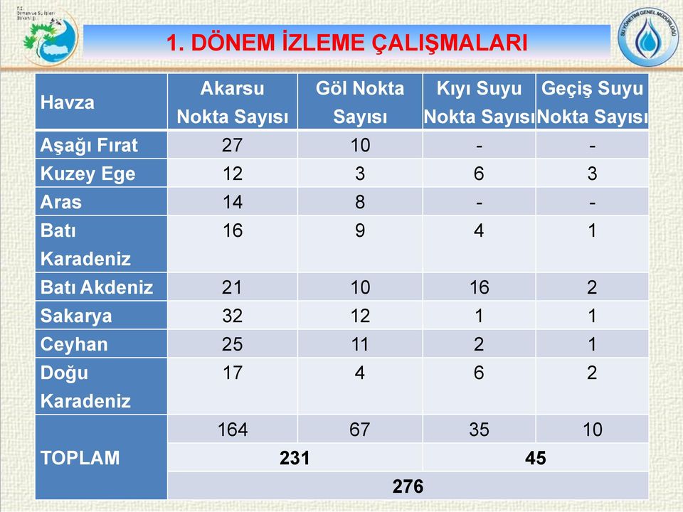 6 3 Aras 14 8 - - Batı 16 9 4 1 Karadeniz Batı Akdeniz 21 10 16 2 Sakarya 32