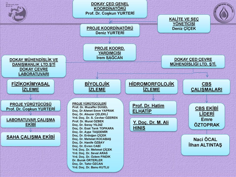 FİZİKOKİMYASAL İZLEME BİYOLOJİK İZLEME HİDROMORFOLOJİK İZLEME CBS ÇALIŞMALARI PROJE YÜRÜTÜCÜSÜ Prof. Dr. Coşkun YURTERİ LABORATUVAR ÇALIŞMA EKİBİ SAHA ÇALIŞMA EKİBİ PROJE YÜRÜTÜCÜLERİ Prof. Dr. Muzaffer DÜGEL Doç.