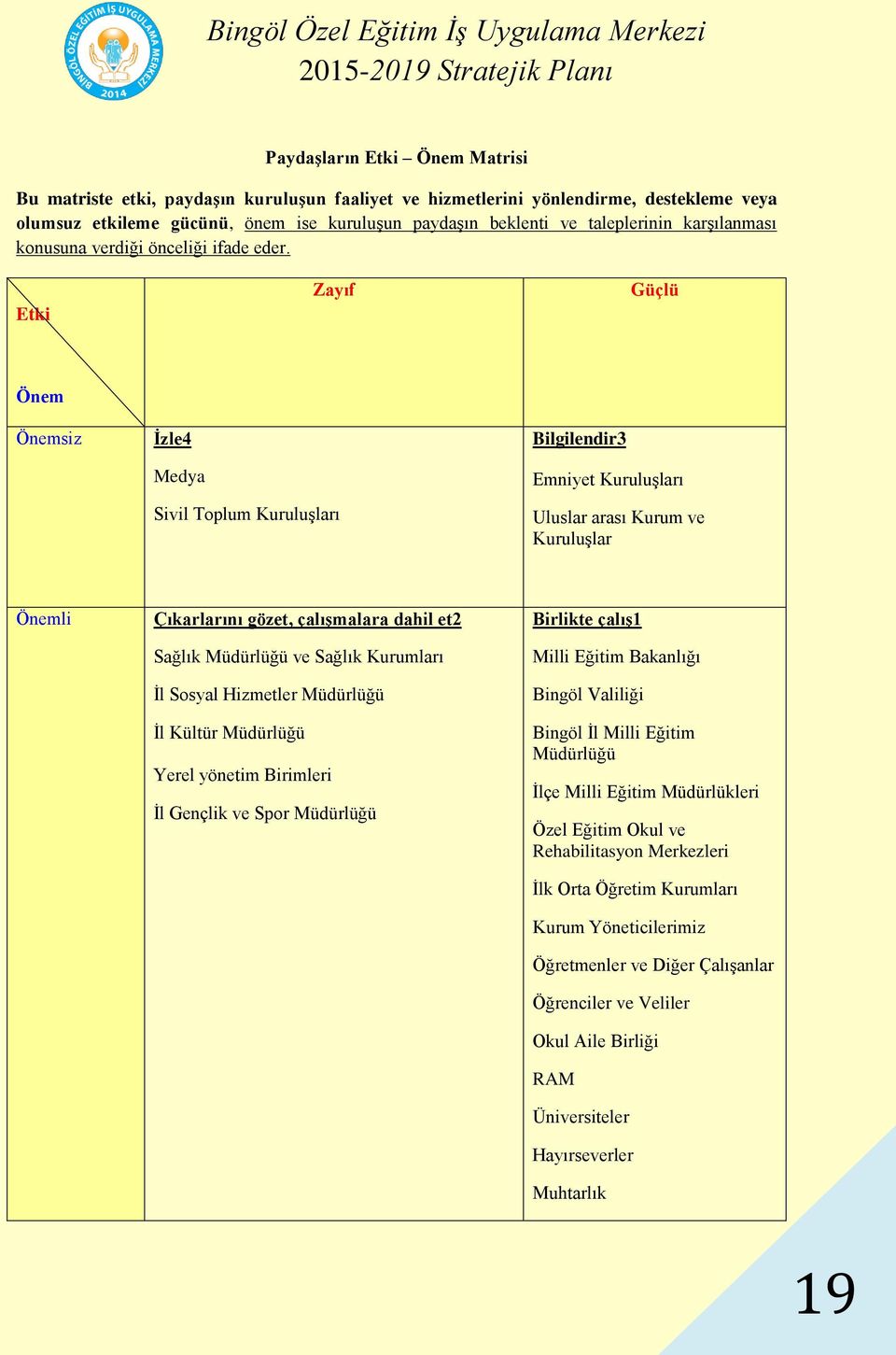 Etki Zayıf Güçlü Önem Önemsiz İzle4 Medya Sivil Toplum Kuruluşları Bilgilendir3 Emniyet Kuruluşları Uluslar arası Kurum ve Kuruluşlar Önemli Çıkarlarını gözet, çalışmalara dahil et2 Sağlık Müdürlüğü