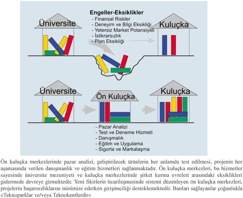 Ön kuluçka merkezleri, bu hizmetler sayesinde üniversite mezuniyeti ve kuluçka merkezlerinde şirket kurma evreleri arasındaki eksiklikleri