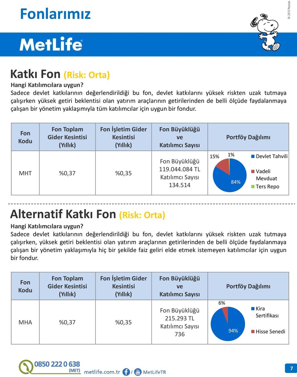 514 15% 1% Devlet Tahvili 84% Vadeli Mevduat Ters Repo Alternatif Katkı (Risk: Orta) Sadece devlet katkılarının değerlendirildiği bu fon, devlet katkılarını yüksek riskten uzak tutmaya çalışırken,