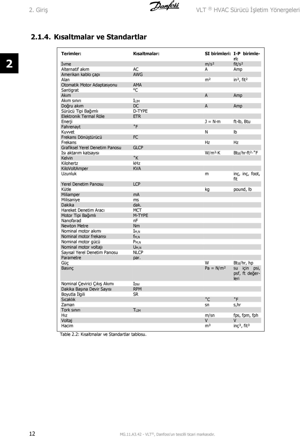 Santigrat C Akım A Amp Akım sınırı ILIM Doğru akım DC A Amp Sürücü Tipi Bağımlı D-TYPE Elektronik Termal Röle ETR Enerji J = N m ft-lb, Btu Fahrenayt F Kuvvet N lb Frekans Dönüştürücü FC Frekans Hz