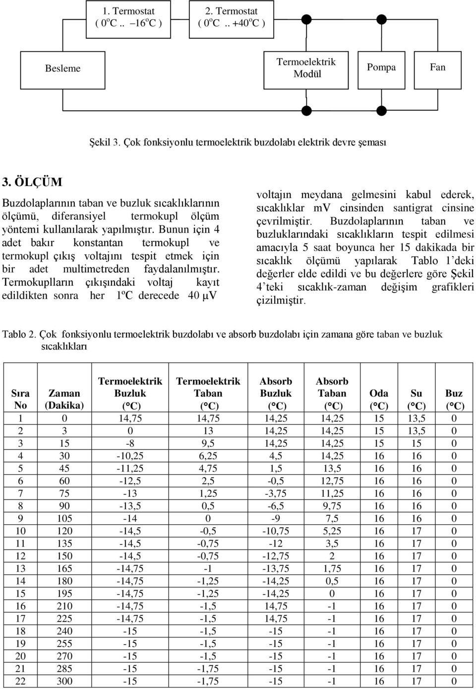 Bunun için 4 adet bakır konstantan termokupl ve termokupl çıkış voltajını tespit etmek için bir adet multimetreden faydalanılmıştır.