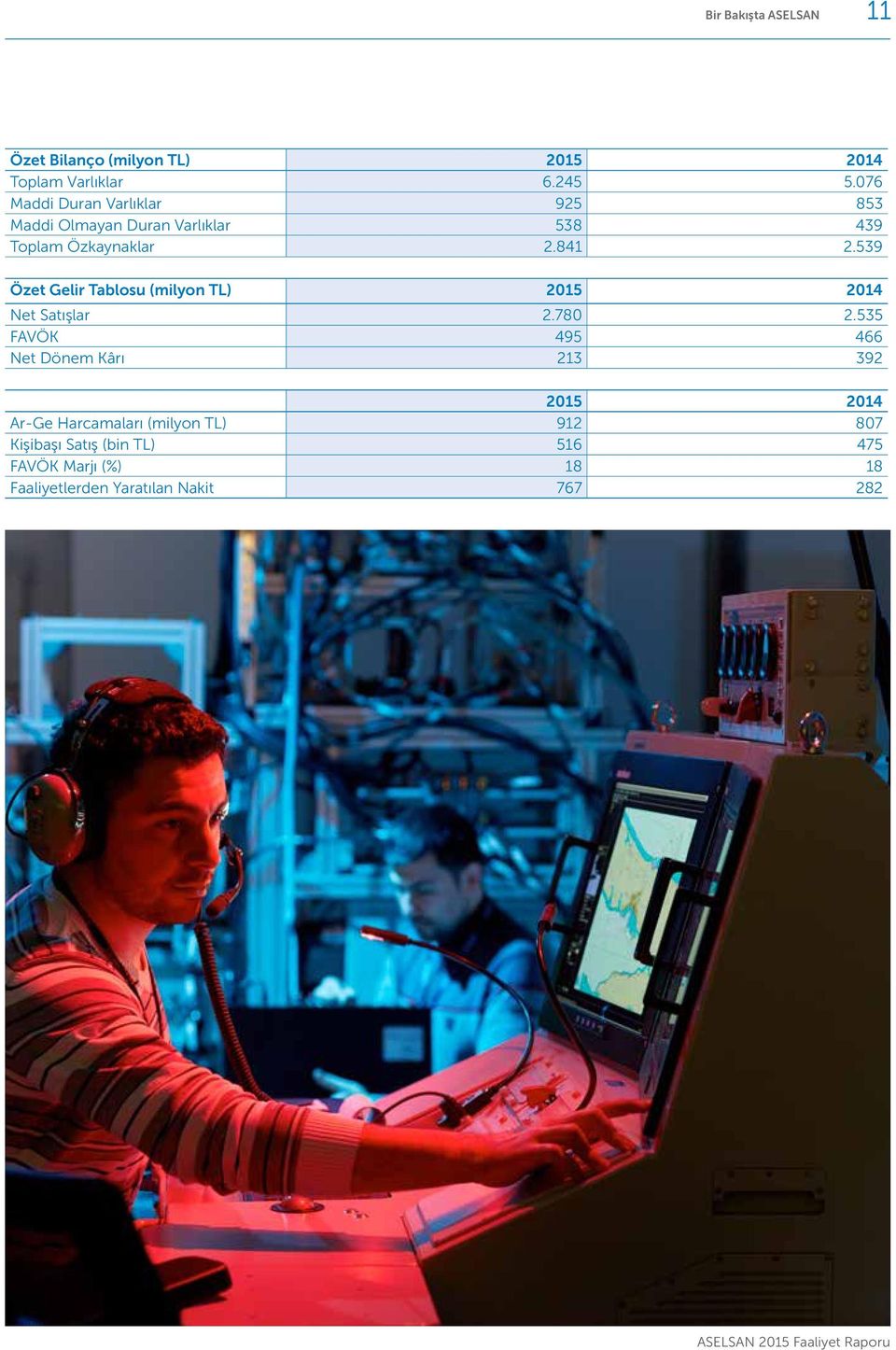 539 Özet Gelir Tablosu (milyon TL) 2015 2014 Net Satışlar 2.780 2.