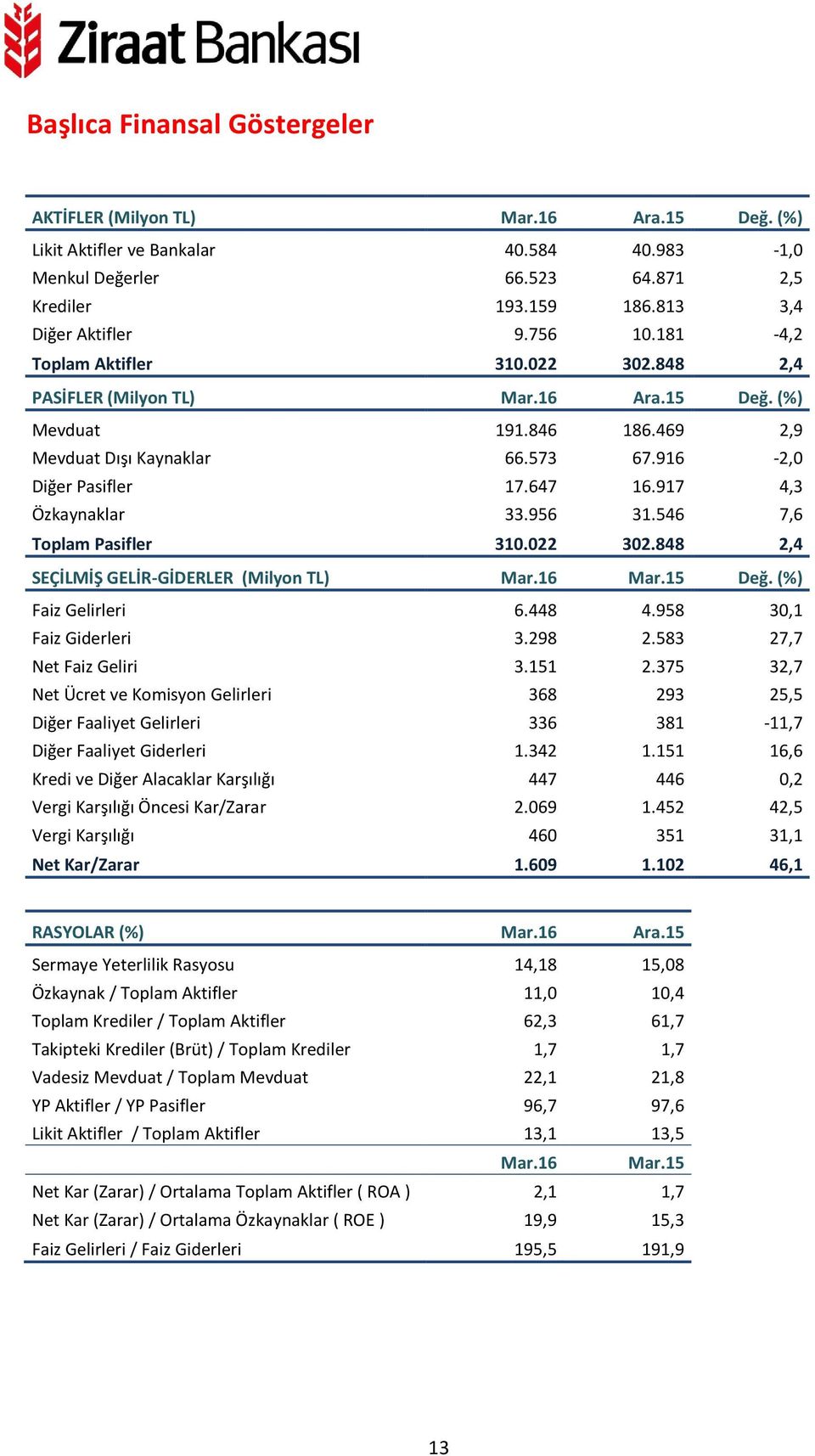 917 4,3 Özkaynaklar 33.956 31.546 7,6 Toplam Pasifler 310.022 302.848 2,4 SEÇİLMİŞ GELİR-GİDERLER (Milyon TL) Mar.16 Mar.15 Değ. (%) Faiz Gelirleri 6.448 4.958 30,1 Faiz Giderleri 3.298 2.