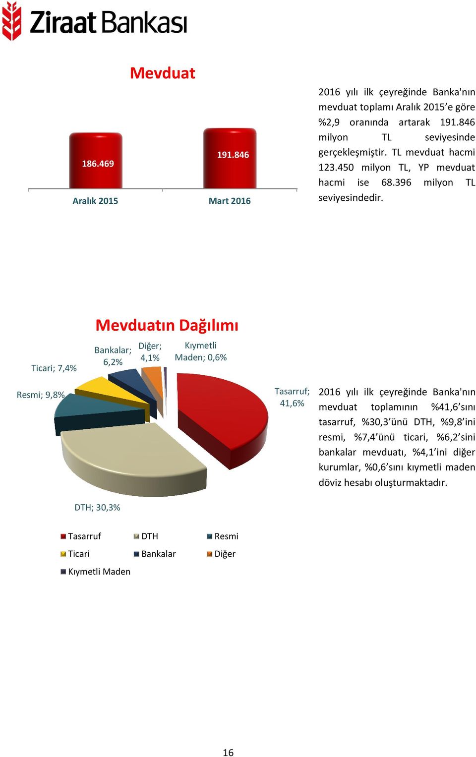 Ticari; 7,4% Mevduatın Dağılımı Bankalar; 6,2% Diğer; 4,1% Kıymetli Maden; 0,6% Resmi; 9,8% Tasarruf; 41,6% 2016 yılı ilk çeyreğinde Banka'nın mevduat toplamının %41,6