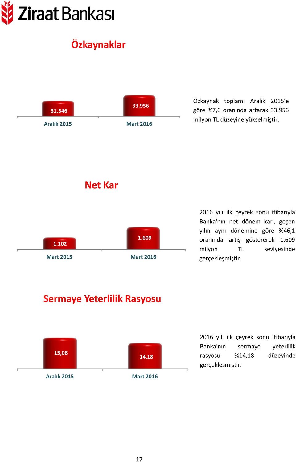 609 Mart 2015 Mart 2016 2016 yılı ilk çeyrek sonu itibarıyla Banka'nın net dönem karı, geçen yılın aynı dönemine göre %46,1