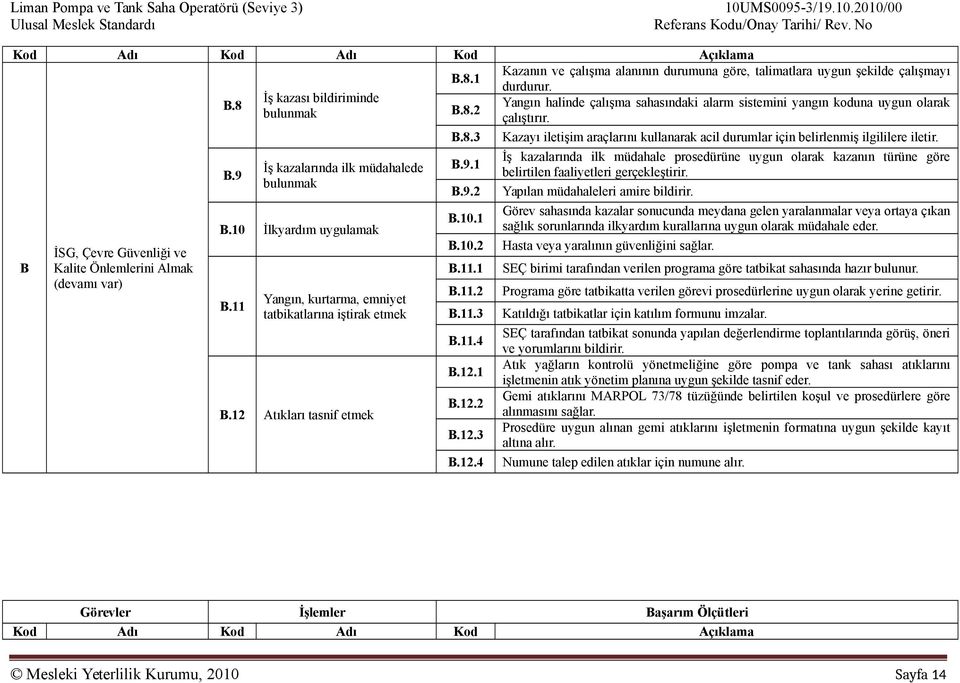 B İSG, Çevre Güvenliği ve Kalite Önlemlerini Almak (devamı var) B.9 İş kazalarında ilk müdahalede bulunmak B.10 İlkyardım uygulamak B.11 Yangın, kurtarma, emniyet tatbikatlarına iştirak etmek B.