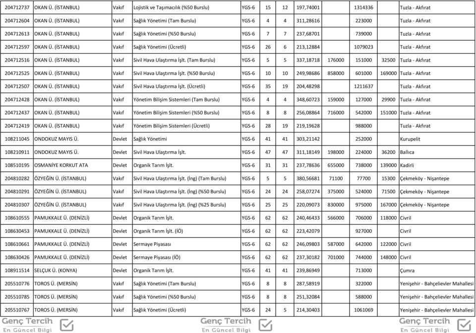 (İSTANBUL) Vakıf Sağlık Yönetimi (%50 Burslu) YGS-6 7 7 237,68701 739000 Tuzla - Akfırat 204712597 OKAN Ü.