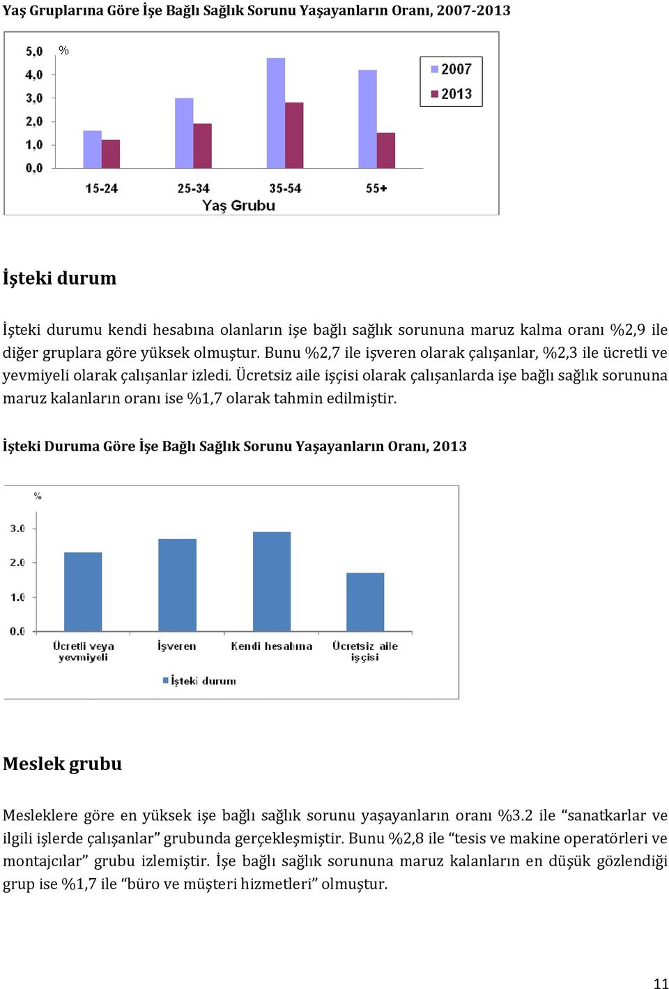 Ücretsiz aile işçisi olarak çalışanlarda işe bağlı sağlık sorununa maruz kalanların oranı ise %1,7 olarak tahmin edilmiştir.