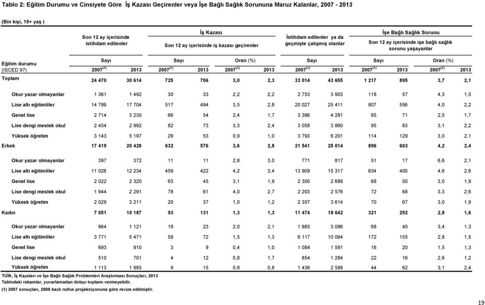 Sayı Oran (%) Sayı Sayı Oran (%) 2007 (1) 2013 2007 (1) 2013 2007 (1) 2013 2007 (1) 2013 2007 (1) 2013 2007 (1) 2013 24 470 30 614 725 706 3,0 2,3 33 014 43 655 1 217 895 3,7 2,1 Okur yazar