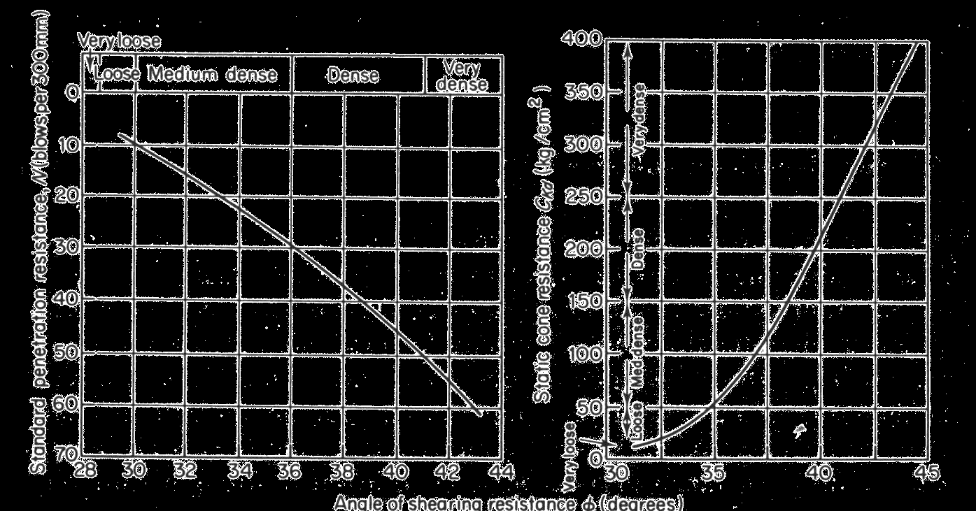Granüler zeminlerde SPT/CPT den