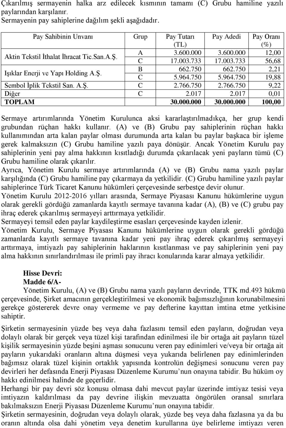 Ş. B 662.750 662.750 2,21 C 5.964.750 5.964.750 19,88 Sembol İplik Tekstil San. A.Ş. C 2.766.750 2.766.750 9,22 Diğer C 2.017 2.017 0,01 TOPLAM 30.000.