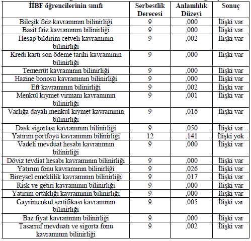 Seliha Seçil BAYRAM Tablo 14: İİBF öğrencilerinin okudukları sınıf ile kavram bilinirliği ilişkisi Öğrencilerin finansal durumunu yönetmede başarısını algılama düzeylerinin belirlenmesinde açıklayıcı