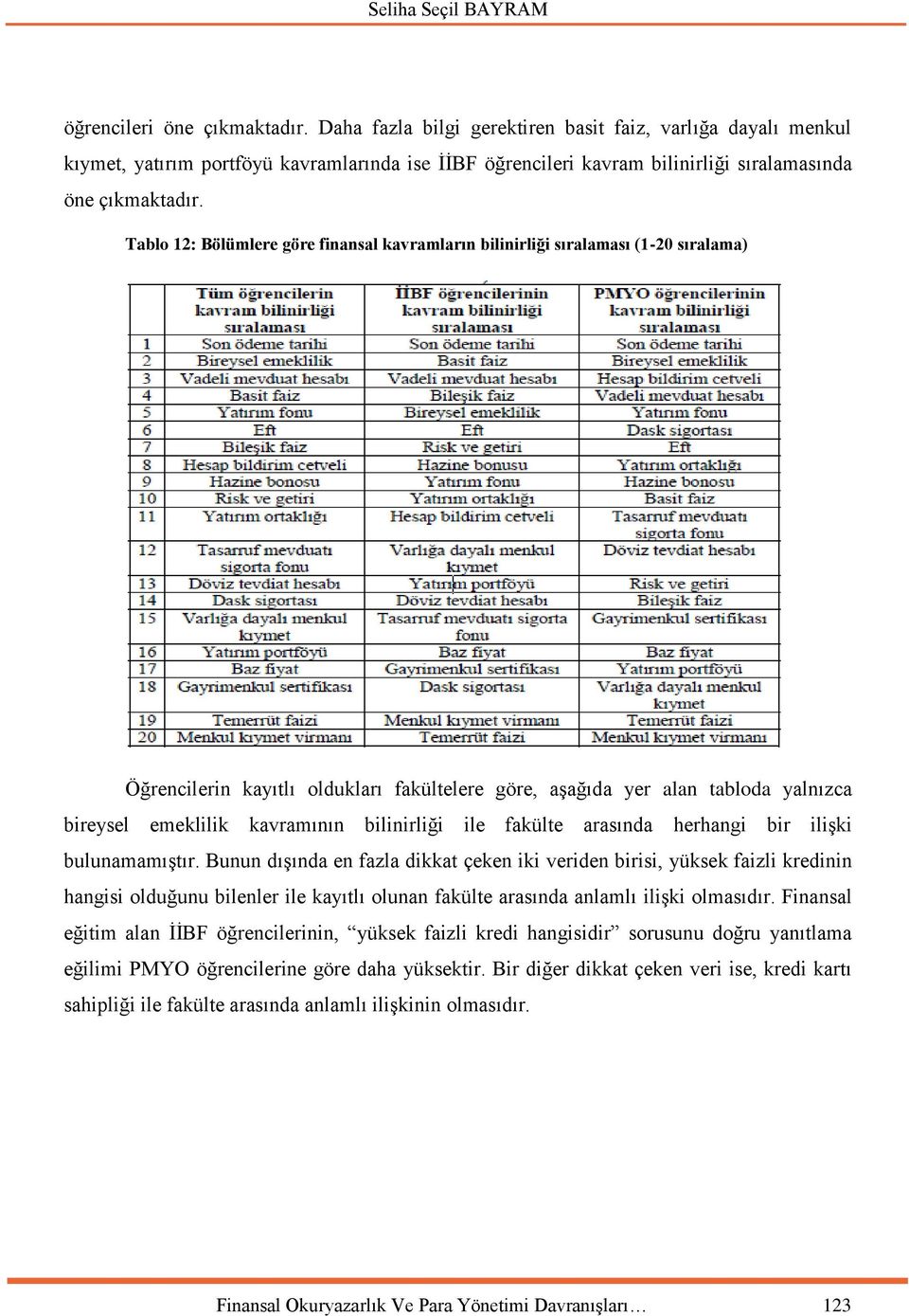 Tablo 12: Bölümlere göre finansal kavramların bilinirliği sıralaması (1-20 sıralama) Öğrencilerin kayıtlı oldukları fakültelere göre, aşağıda yer alan tabloda yalnızca bireysel emeklilik kavramının