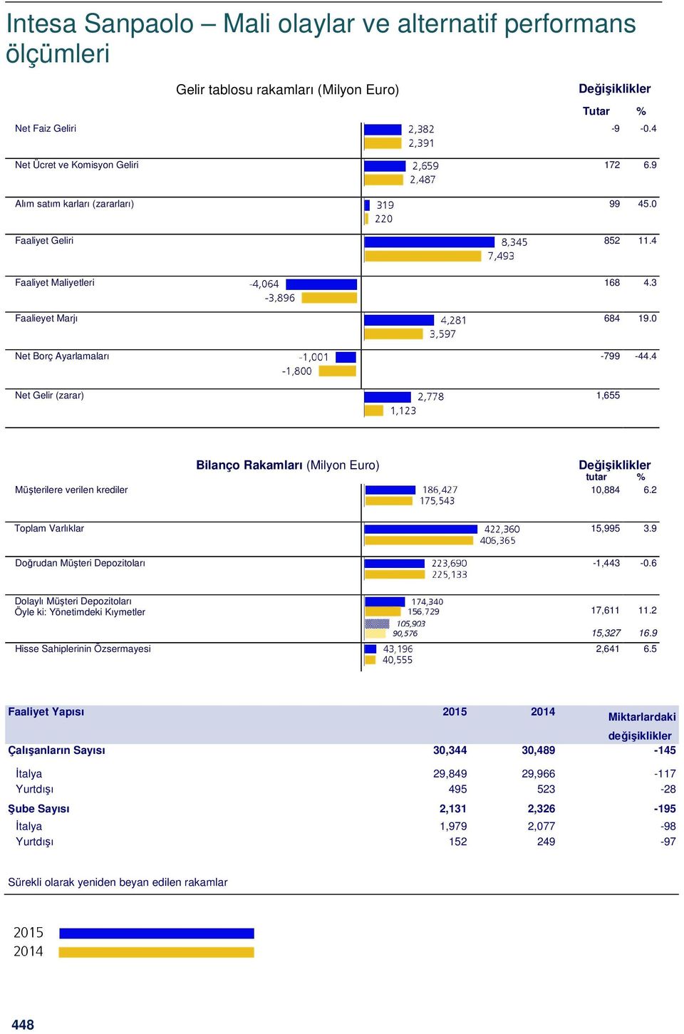 4 Net Gelir (zarar) 1,655 Bilanço Rakamları (Milyon Euro) Değişiklikler tutar % Müşterilere verilen krediler 10,884 6.2 Toplam Varlıklar 15,995 3.9 Doğrudan Müşteri Depozitoları -1,443-0.