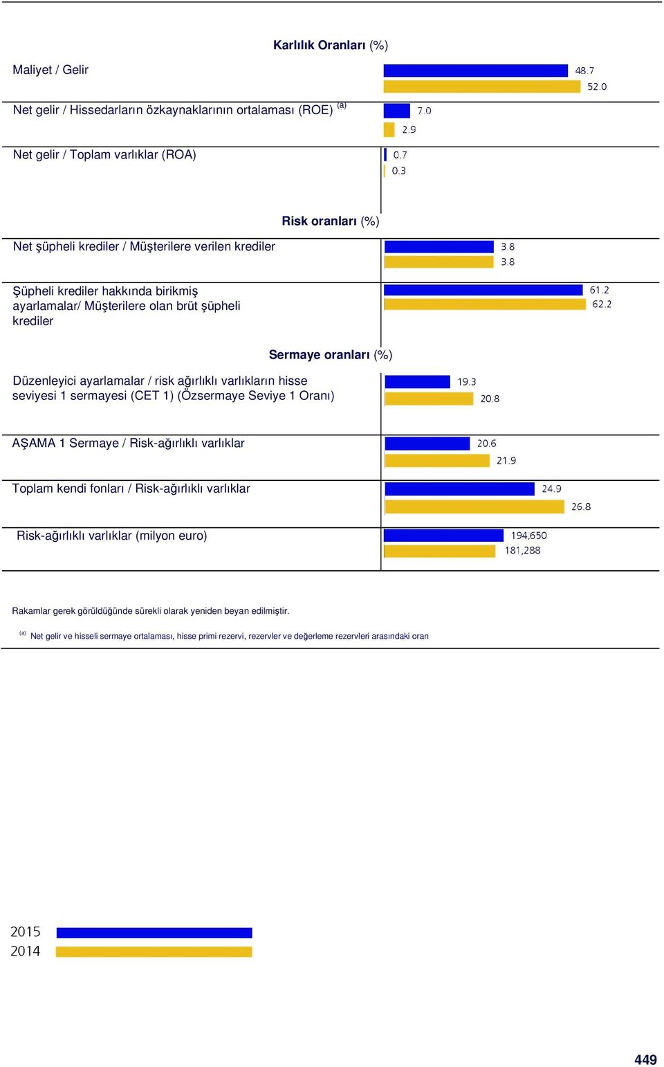 varlıkların hisse seviyesi 1 sermayesi (CET 1) (Özsermaye Seviye 1 Oranı) AŞAMA 1 Sermaye / Risk-ağırlıklı varlıklar Toplam kendi fonları / Risk-ağırlıklı varlıklar Risk-ağırlıklı