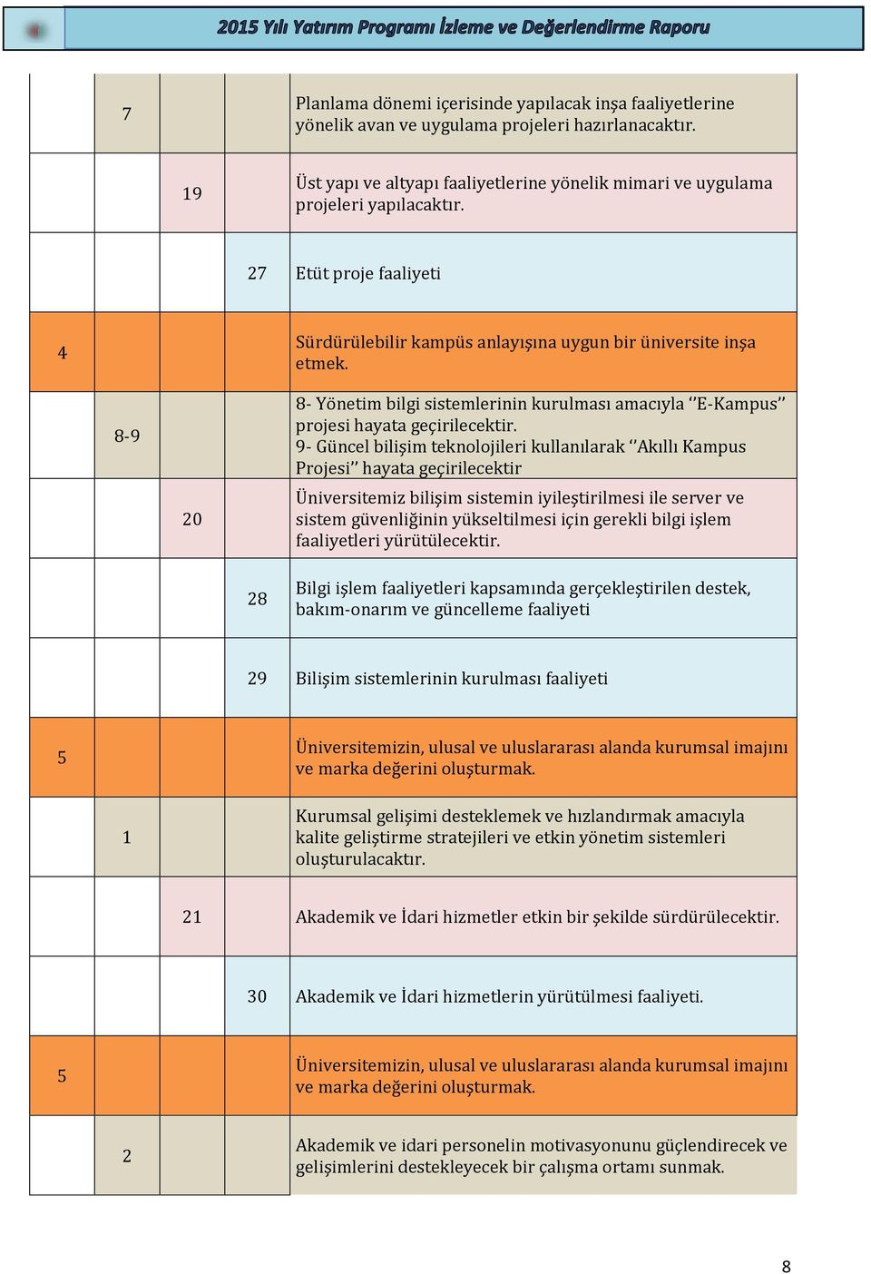 9- Güncel bilişim teknolojileri kullanılarak Akıllı Kampus hayata geçirilecektir Üniversitemiz bilişim sistemin iyileştirilmesi ile server ve sistem güvenliğinin yükseltilmesi için gerekli bilgi