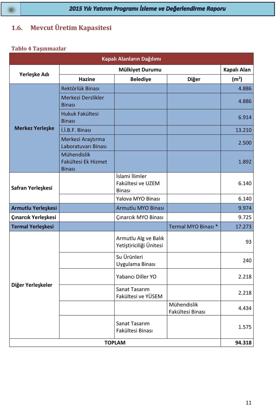 892 İslami İlimler Fakültesi ve UZEM 6.0 Binası Yalova MYO Binası 6.0 Armutlu Yerleşkesi Armutlu MYO Binası 9.97 Çınarcık Yerleşkesi Çınarcık MYO Binası 9.725 Termal Yerleşkesi Termal MYO Binası * 7.