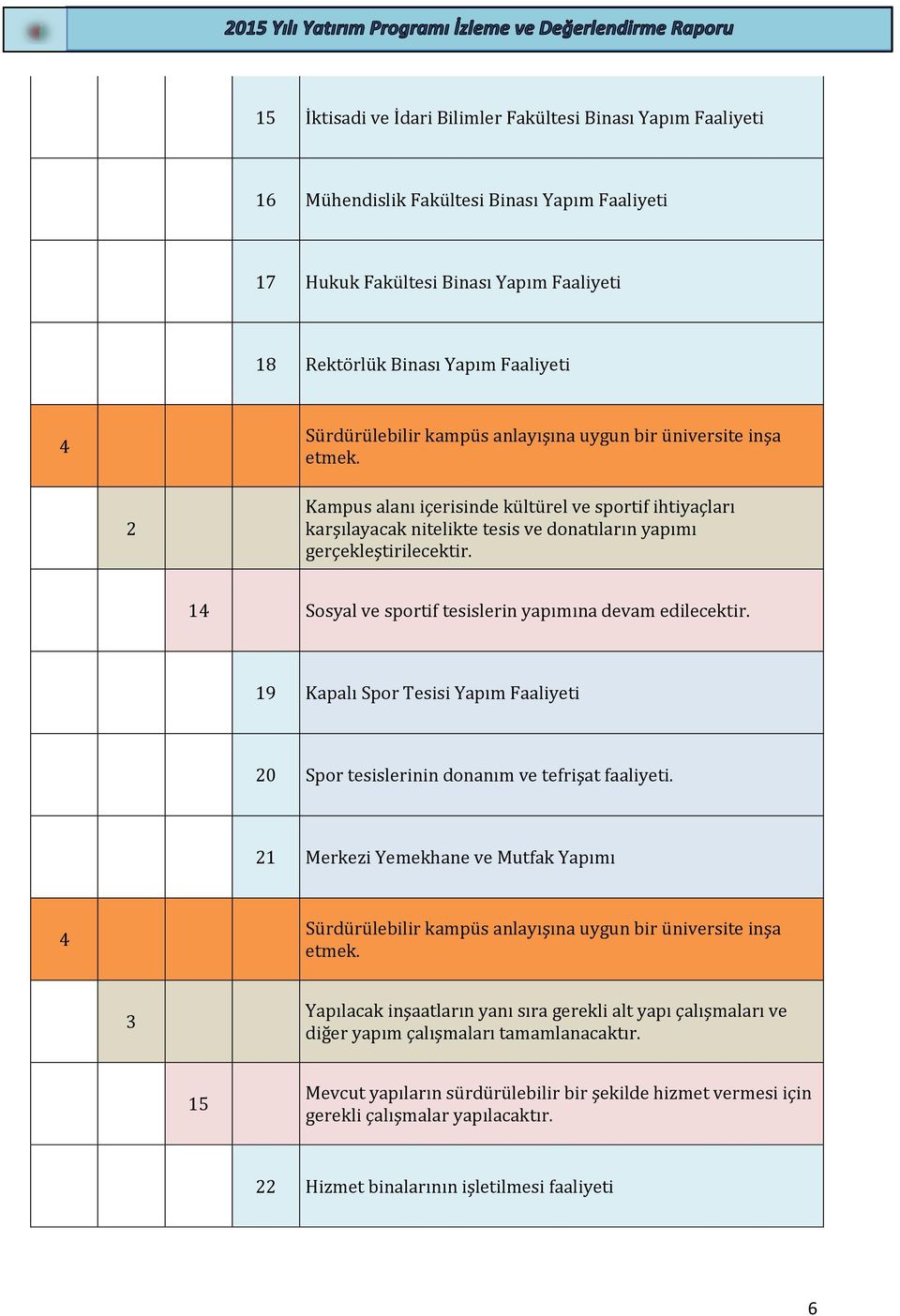 Sosyal ve sportif tesislerin yapımına devam edilecektir. 9 Kapalı Spor Tesisi Yapım Faaliyeti 20 Spor tesislerinin donanım ve tefrişat faaliyeti.