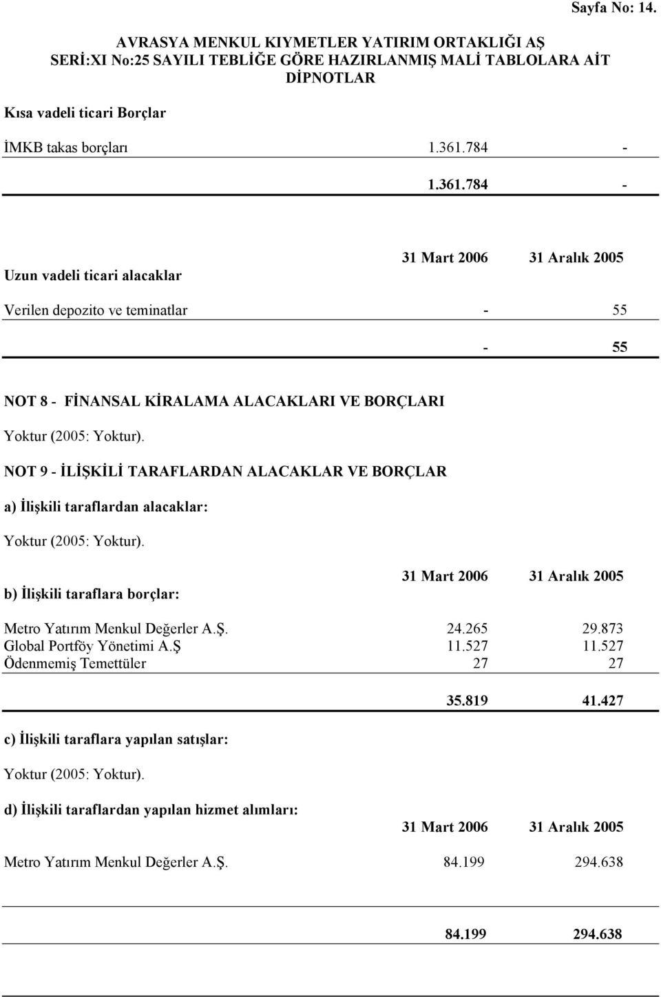 784 - Uzun vadeli ticari alacaklar Verilen depozito ve teminatlar - 55-55 NOT 8 - FİNANSAL KİRALAMA ALACAKLARI VE BORÇLARI NOT 9 - İLİŞKİLİ