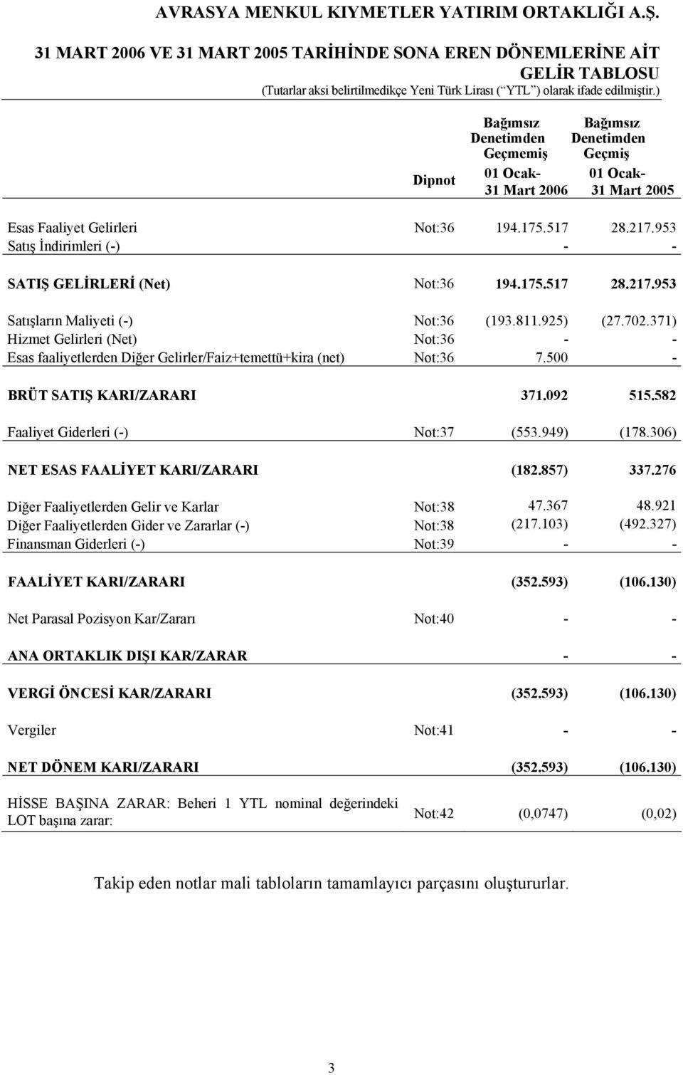 ) Dipnot Bağımsız Bağımsız Denetimden Denetimden Geçmemiş Geçmiş 01 Ocak- 01 Ocak- 31 Mart 2006 31 Mart 2005 Esas Faaliyet Gelirleri Not:36 194.175.517 28.217.