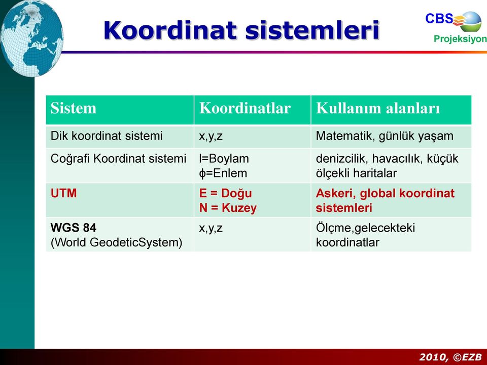 84 (World GeodeticSystem) E = Doğu N = Kuzey x,y,z denizcilik, havacılık, küçük