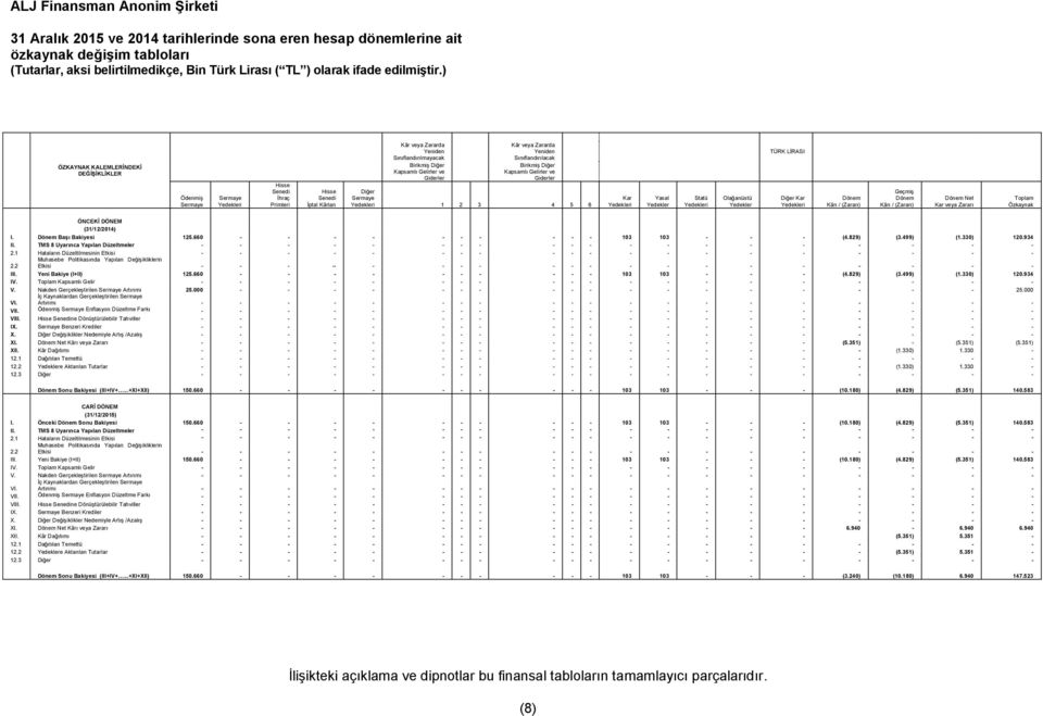 ) ÖZKAYNAK KALEMLERİNDEKİ DEĞİŞİKLİKLER Ödenmiş Sermaye Sermaye Yedekleri Hisse Senedi İhraç Primleri Hisse Senedi İptal Kârları Kâr veya Zararda Kâr veya Zararda Yeniden Yeniden Sınıflandırılmayacak