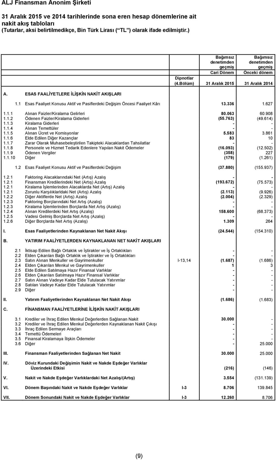 1 Esas Faaliyet Konusu Aktif ve Pasiflerdeki Değişim Öncesi Faaliyet Kârı 13.336 1.627 1.1.1 Alınan Faizler/Kiralama Gelirleri 80.063 60.908 1.1.2 Ödenen Faizler/Kiralama Giderleri (55.763) (49.