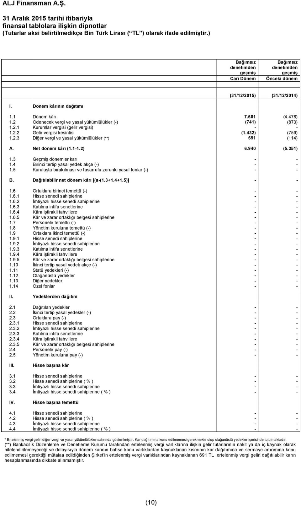 Net dönem kârı (1.1-1.2) 6.940 (5.351) 1.3 Geçmiş dönemler karı - - 1.4 Birinci tertip yasal yedek akçe (-) - - 1.5 Kuruluşta bırakılması ve tasarrufu zorunlu yasal fonlar (-) - - B.