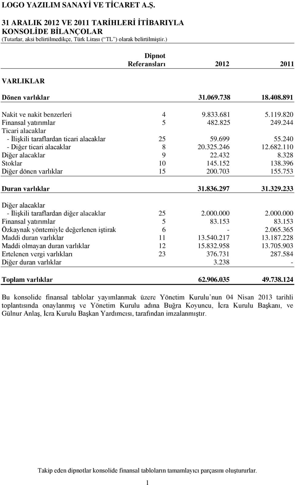 328 Stoklar 10 145.152 138.396 Diğer dönen varlıklar 15 200.703 155.753 Duran varlıklar 31.836.297 31.329.233 Diğer alacaklar - İlişkili taraflardan diğer alacaklar 25 2.000.