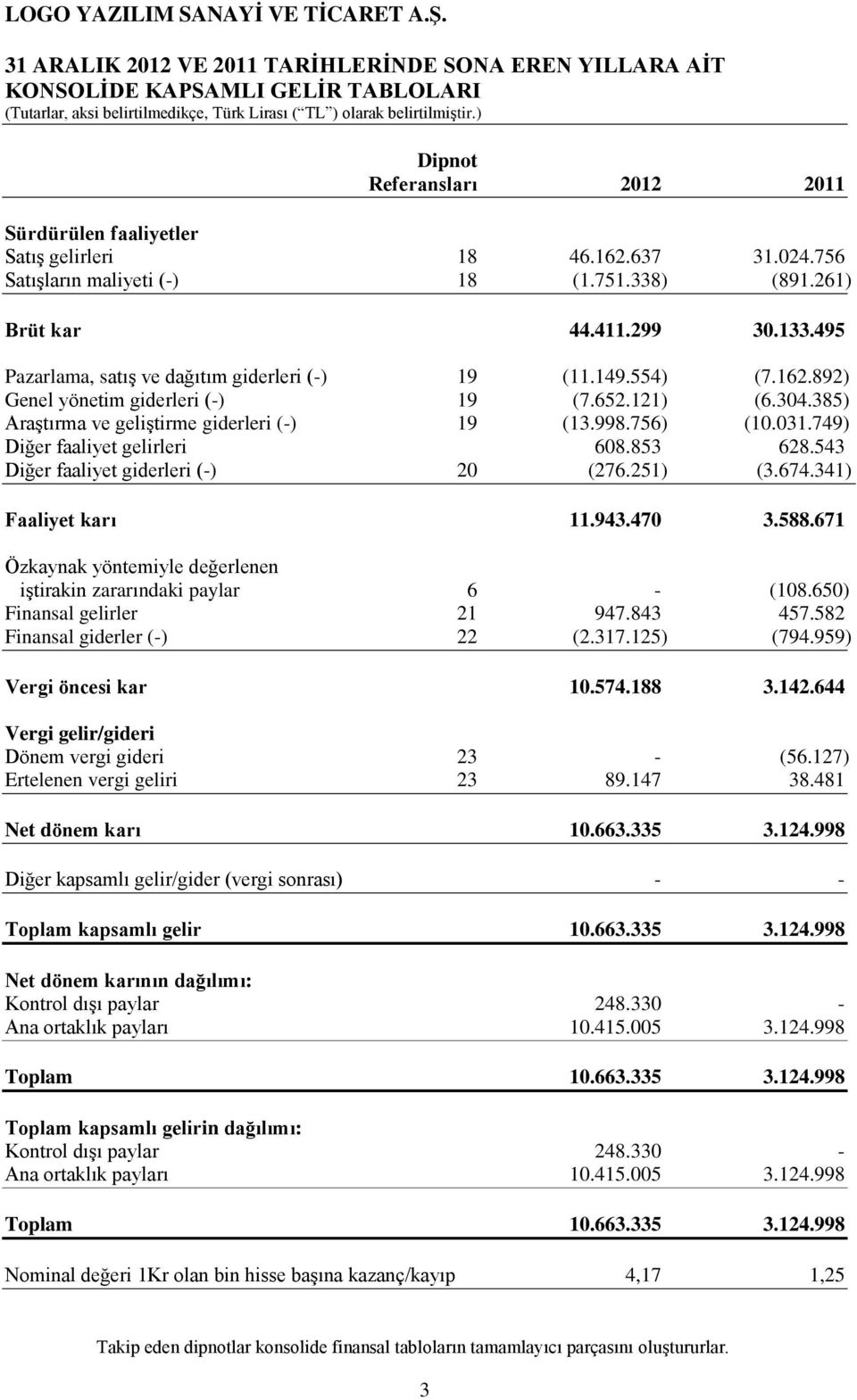 031.749) Diğer faaliyet gelirleri 608.853 628.543 Diğer faaliyet giderleri (-) 20 (276.251) (3.674.341) Faaliyet karı 11.943.470 3.588.