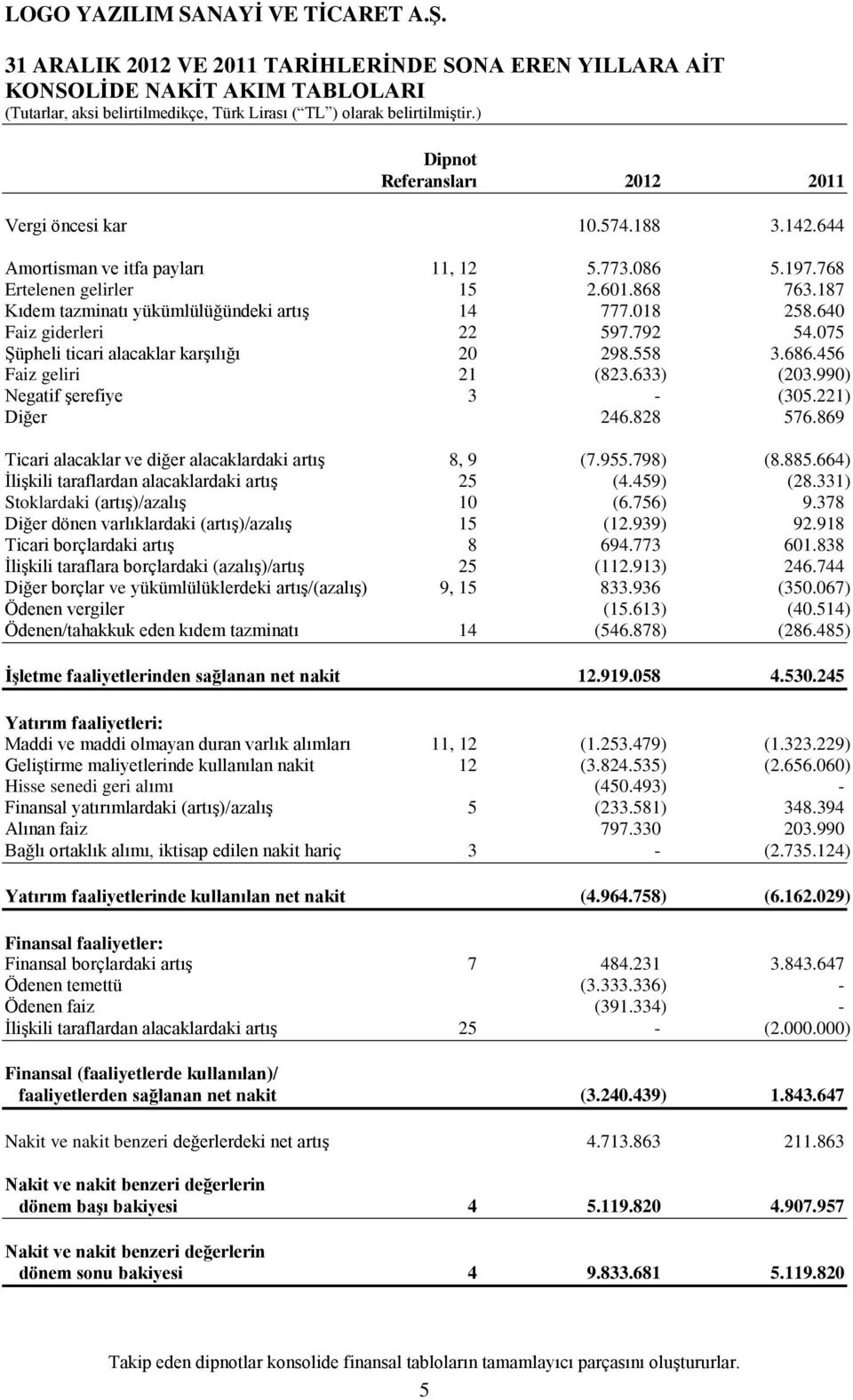 990) Negatif şerefiye 3 - (305.221) Diğer 246.828 576.869 Ticari alacaklar ve diğer alacaklardaki artış 8, 9 (7.955.798) (8.885.664) İlişkili taraflardan alacaklardaki artış 25 (4.459) (28.