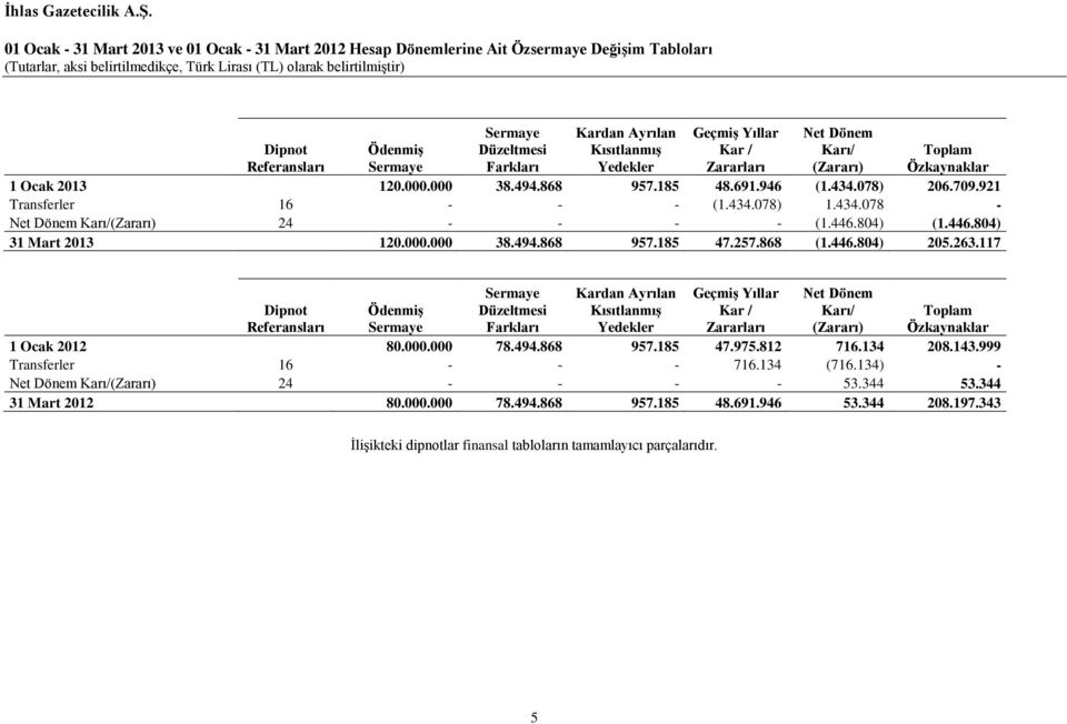 946 (1.434.078) 206.709.921 Transferler 16 - - - (1.434.078) 1.434.078 - Net Dönem Karı/(Zararı) 24 - - - - (1.446.804) (1.446.804) 31 Mart 2013 120.000.000 38.494.868 957.185 47.257.868 (1.446.804) 205.