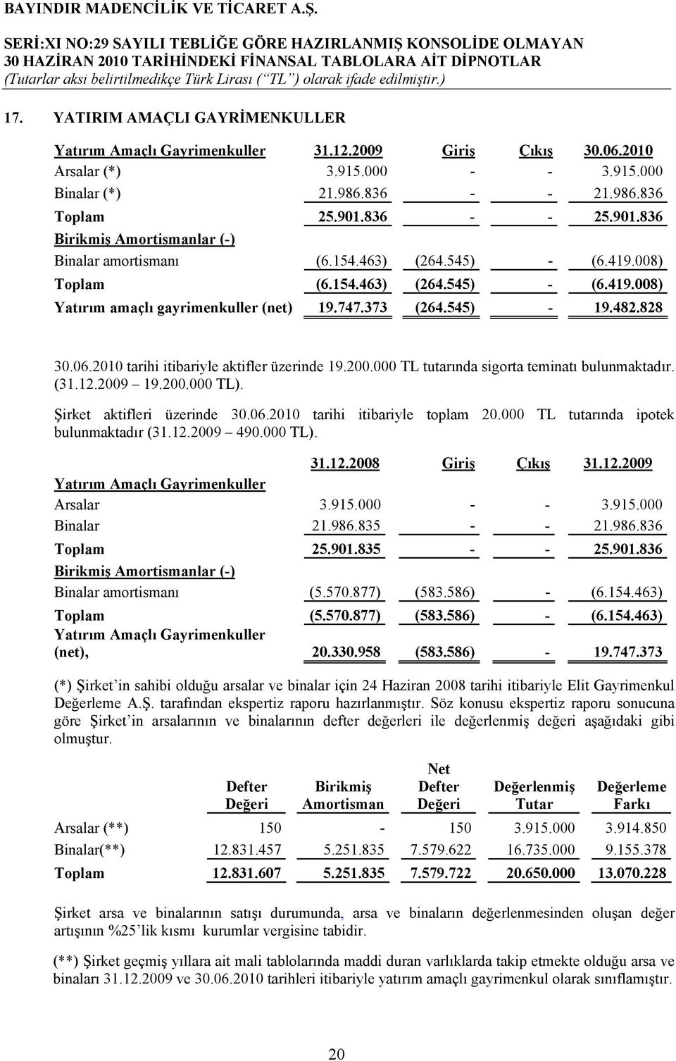 828 30.06.2010 tarihi itibariyle aktifler üzerinde 19.200.000 TL tutarında sigorta teminatı bulunmaktadır. (31.12.2009 19.200.000 TL). Şirket aktifleri üzerinde 30.06.2010 tarihi itibariyle toplam 20.