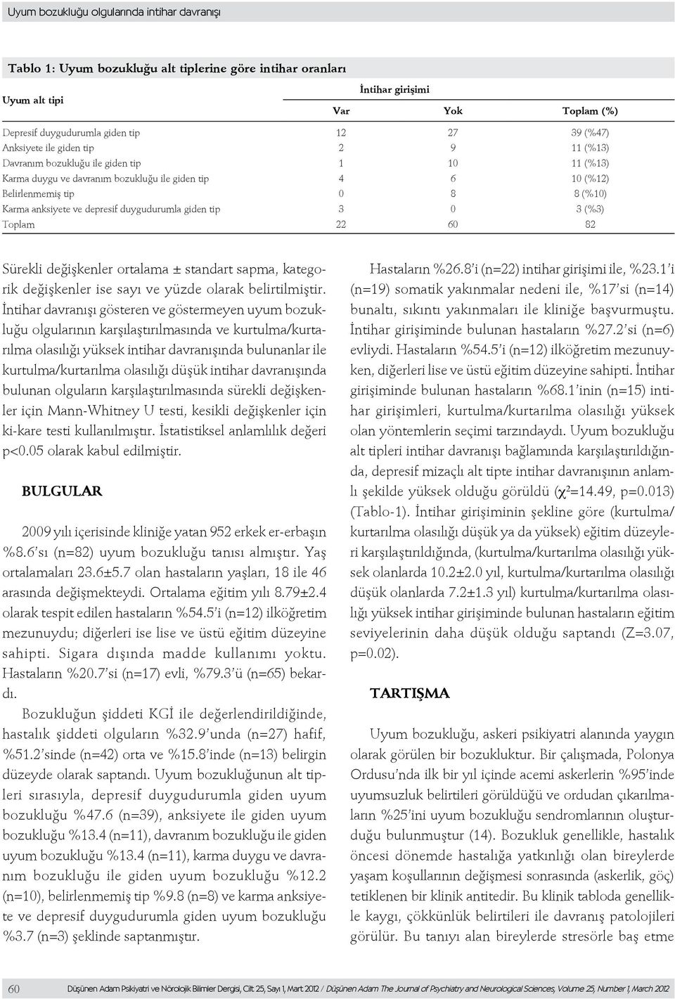 depresif duygudurumla giden tip 3 0 3 (%3) Toplam 22 60 82 Sürekli değişkenler ortalama ± standart sapma, kategorik değişkenler ise sayı ve yüzde olarak belirtilmiştir.